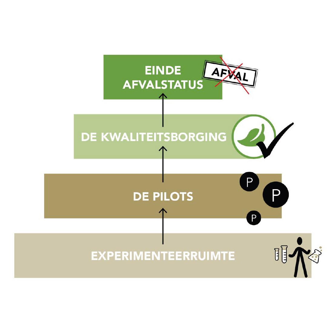 Einde afvalstatus schema