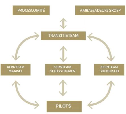 organisatiestructuur-1