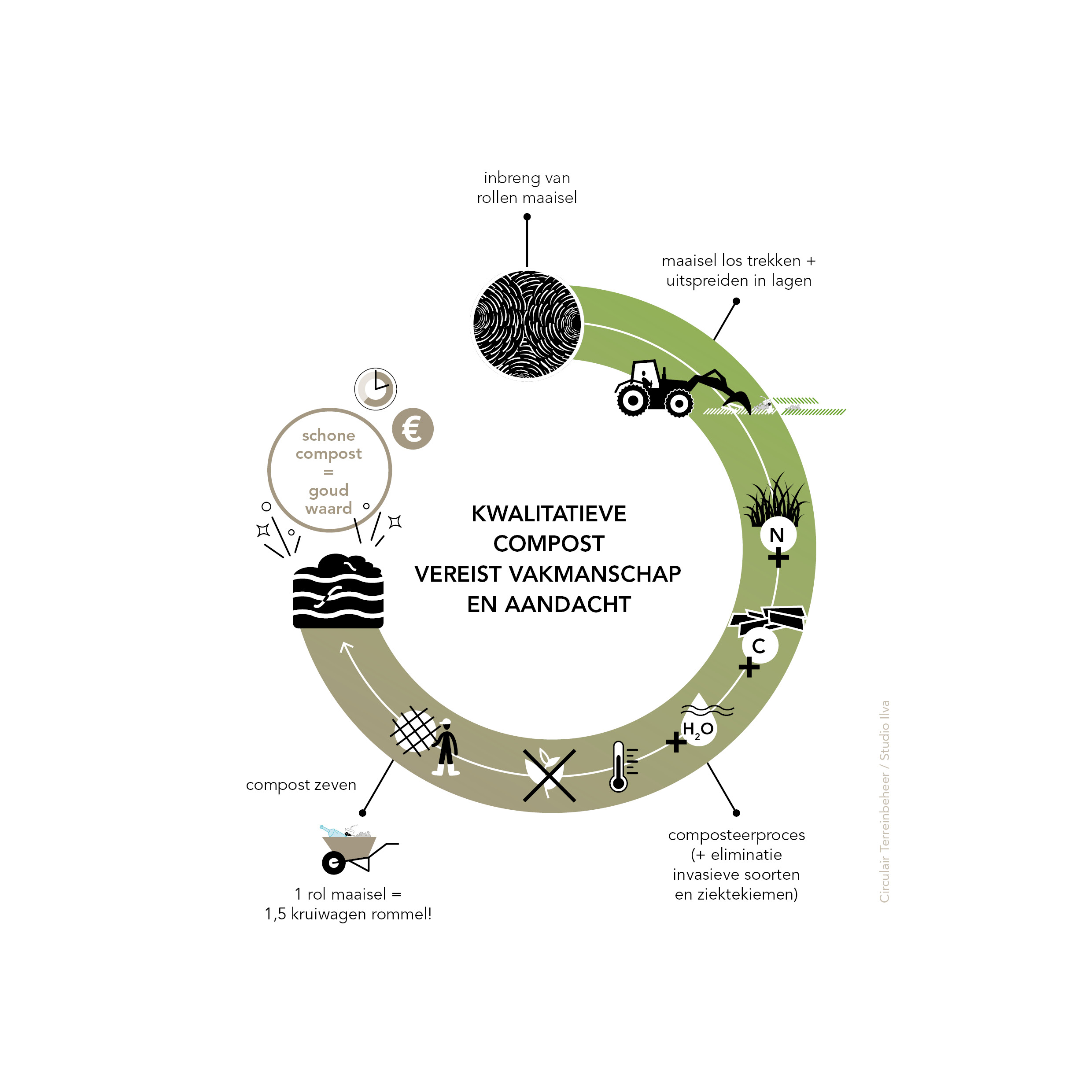Compost verdient waardering!